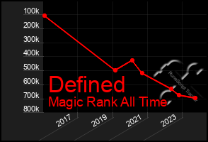 Total Graph of Defined