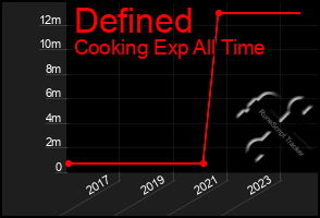 Total Graph of Defined