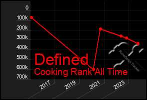 Total Graph of Defined