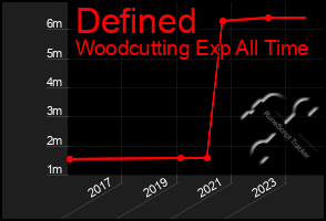 Total Graph of Defined