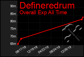 Total Graph of Defineredrum