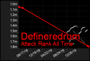 Total Graph of Defineredrum