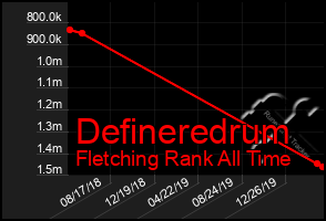 Total Graph of Defineredrum