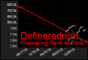 Total Graph of Defineredrum