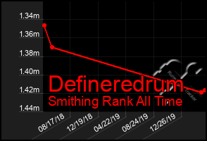 Total Graph of Defineredrum