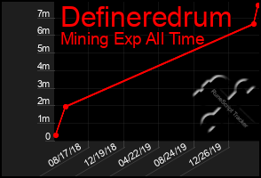 Total Graph of Defineredrum