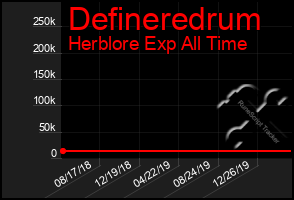 Total Graph of Defineredrum