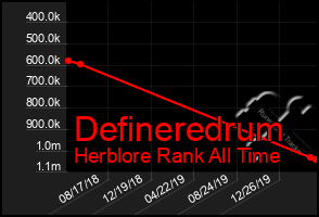 Total Graph of Defineredrum