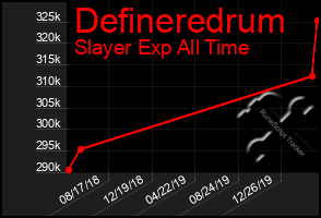 Total Graph of Defineredrum