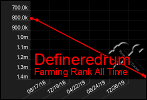 Total Graph of Defineredrum