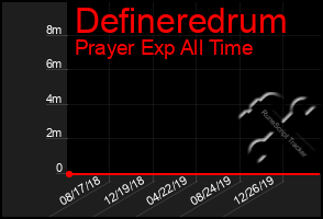 Total Graph of Defineredrum