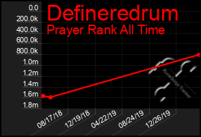 Total Graph of Defineredrum