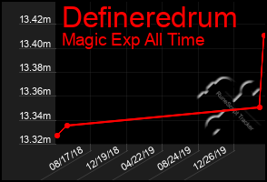 Total Graph of Defineredrum