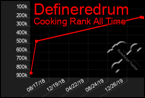 Total Graph of Defineredrum