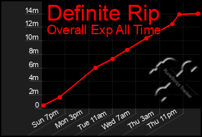 Total Graph of Definite Rip
