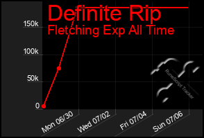 Total Graph of Definite Rip