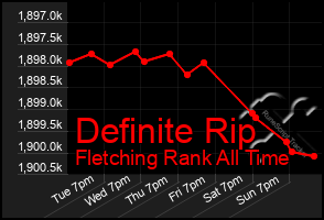 Total Graph of Definite Rip