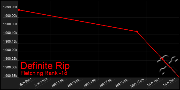 Last 24 Hours Graph of Definite Rip