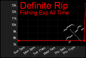 Total Graph of Definite Rip