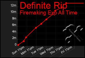 Total Graph of Definite Rip