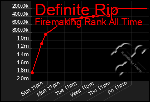 Total Graph of Definite Rip