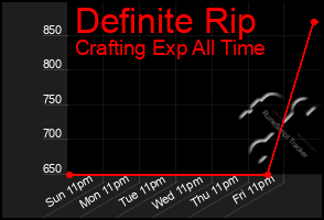 Total Graph of Definite Rip