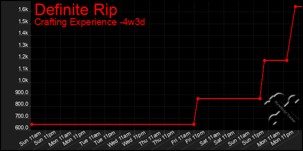 Last 31 Days Graph of Definite Rip