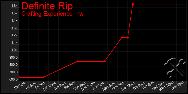 Last 7 Days Graph of Definite Rip