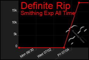 Total Graph of Definite Rip