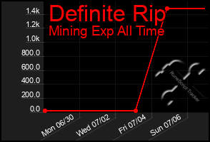 Total Graph of Definite Rip