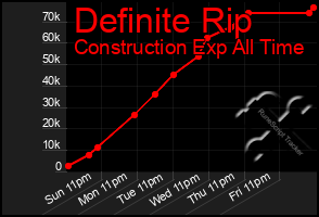 Total Graph of Definite Rip
