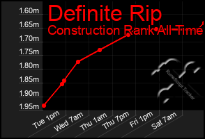 Total Graph of Definite Rip