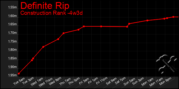 Last 31 Days Graph of Definite Rip
