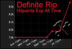 Total Graph of Definite Rip