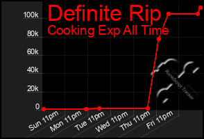 Total Graph of Definite Rip