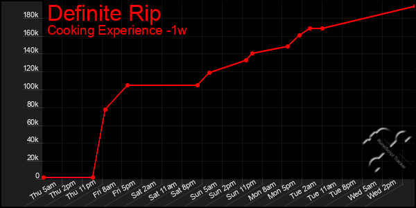 Last 7 Days Graph of Definite Rip