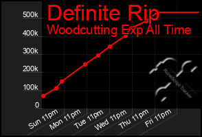Total Graph of Definite Rip