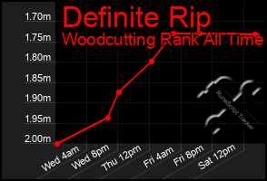 Total Graph of Definite Rip