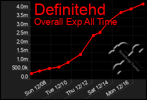 Total Graph of Definitehd