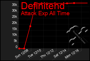 Total Graph of Definitehd