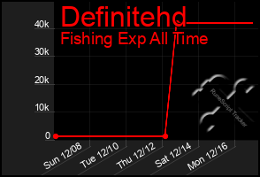 Total Graph of Definitehd