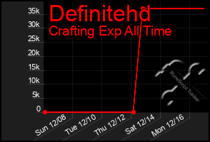 Total Graph of Definitehd