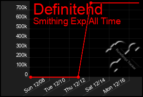 Total Graph of Definitehd