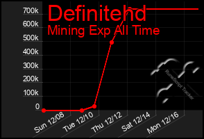 Total Graph of Definitehd