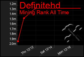 Total Graph of Definitehd