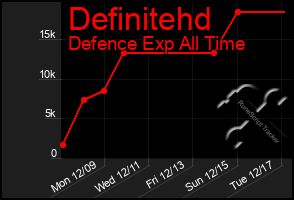 Total Graph of Definitehd