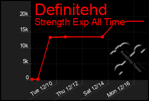 Total Graph of Definitehd