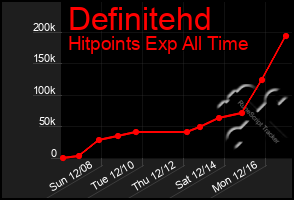 Total Graph of Definitehd