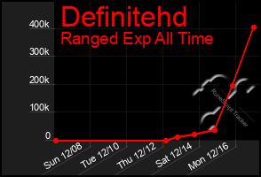 Total Graph of Definitehd