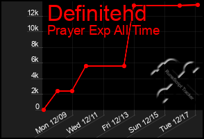 Total Graph of Definitehd